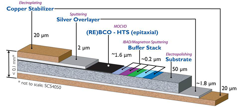 2G HTS Wire Specification | SuperPower